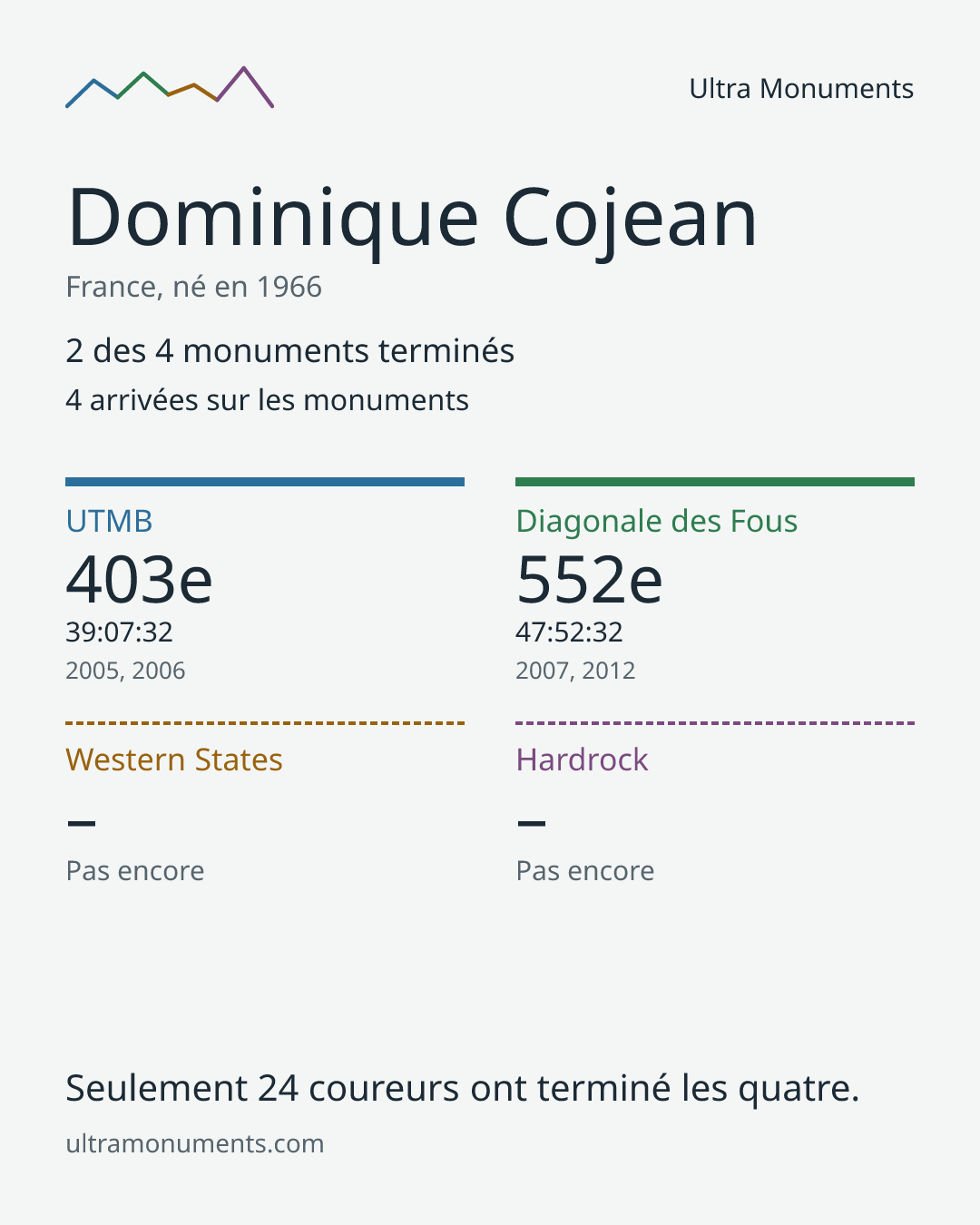 Carte des résultats de Dominique Cojean