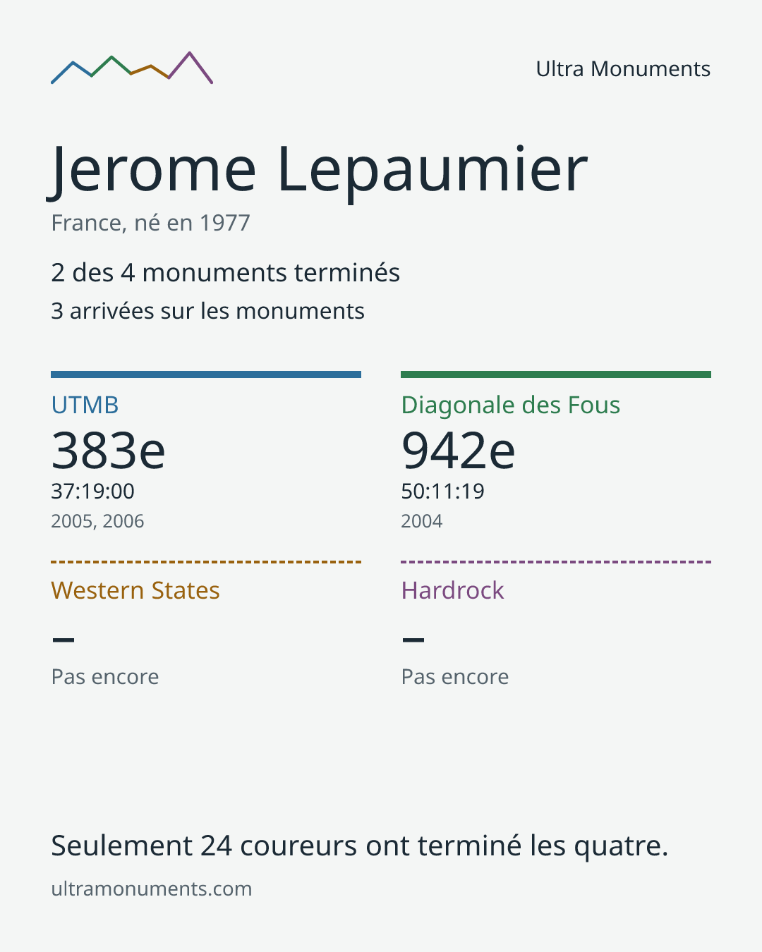 Carte des résultats de Jerome Lepaumier