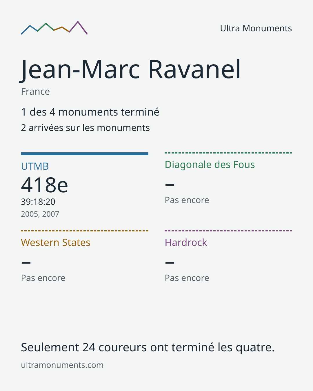 Carte des résultats de Jean-Marc Ravanel