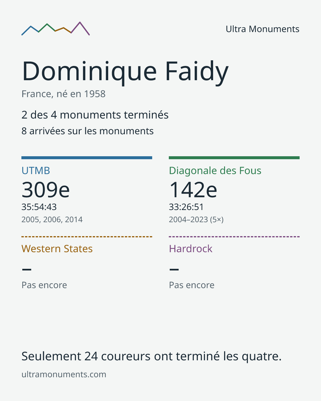 Carte des résultats de Dominique Faidy