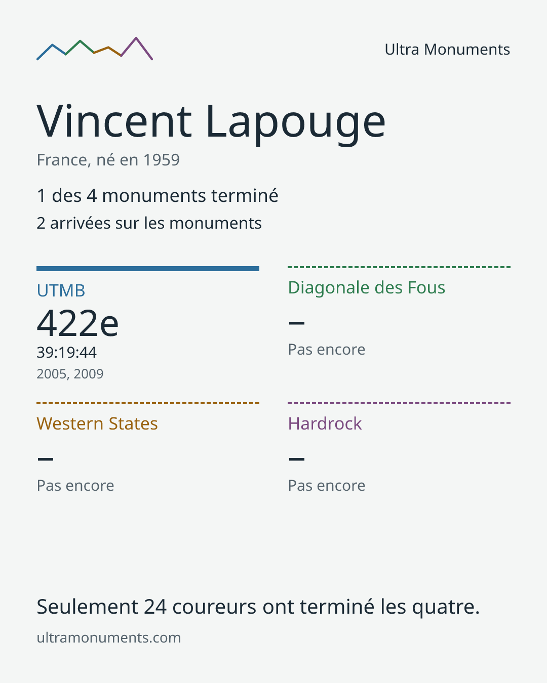Carte des résultats de Vincent Lapouge