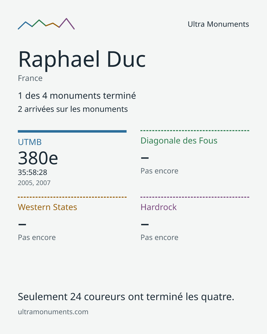 Carte des résultats de Raphael Duc