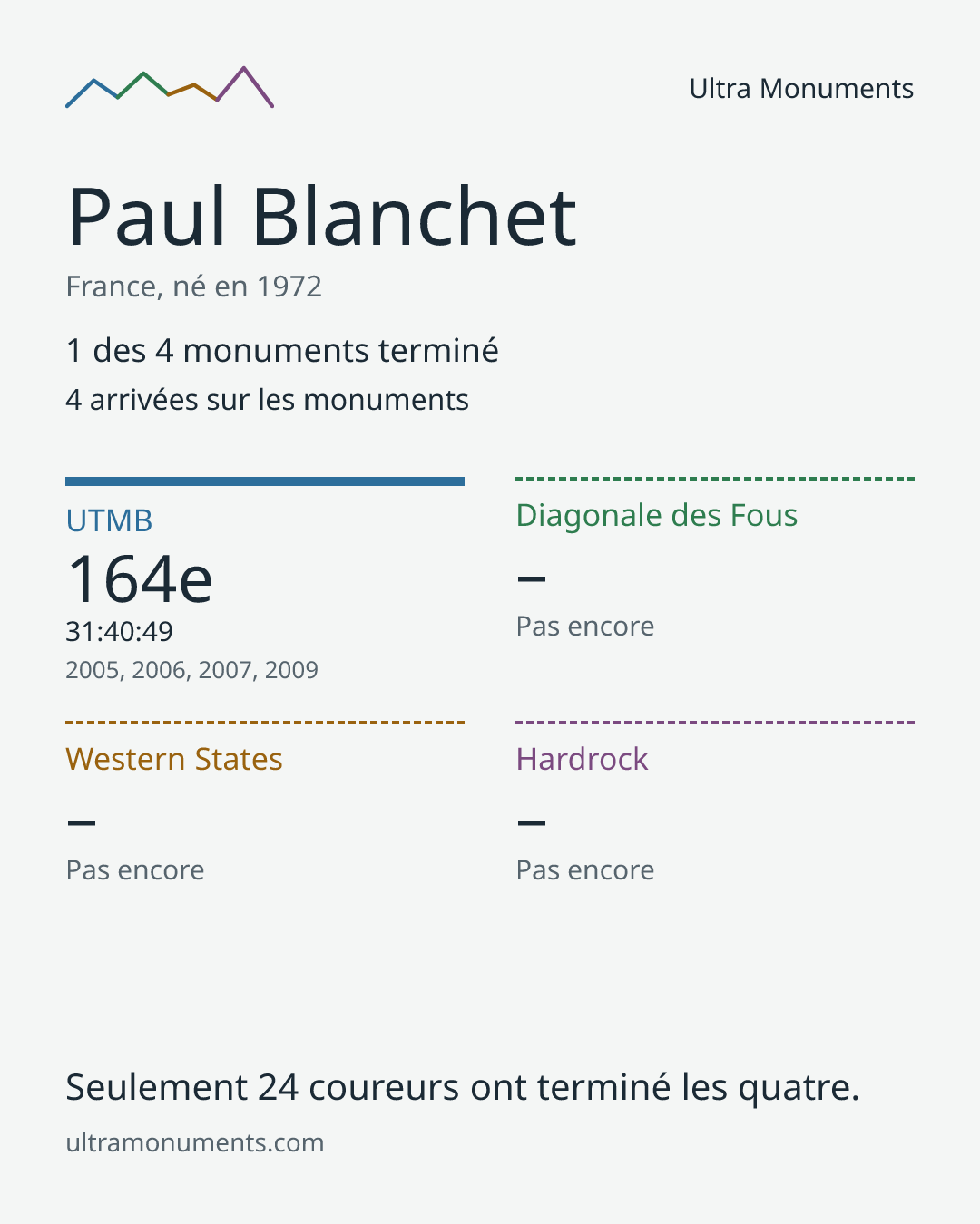 Carte des résultats de Paul Blanchet