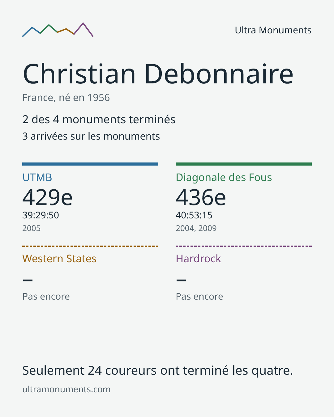 Carte des résultats de Christian Debonnaire