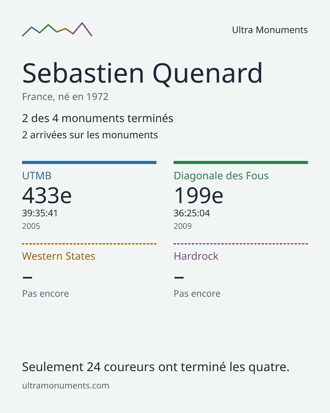 Carte des résultats de Sebastien Quenard