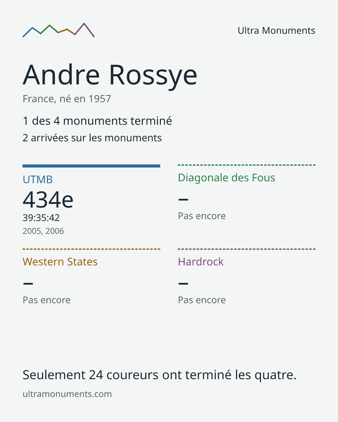 Carte des résultats de Andre Rossye