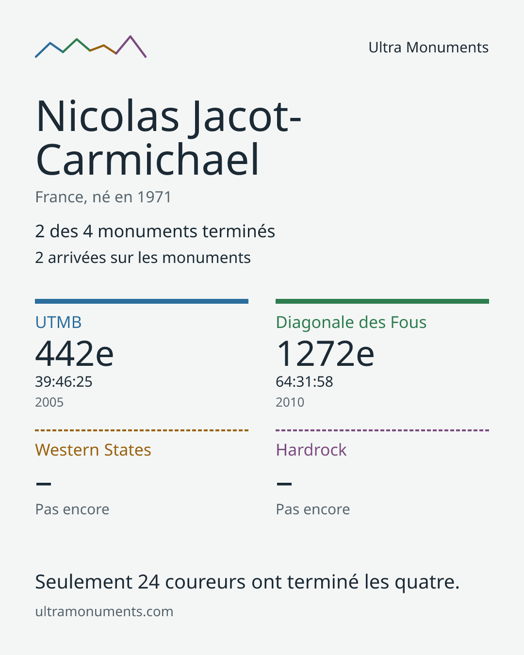 Carte des résultats de Nicolas Jacot-Carmichael