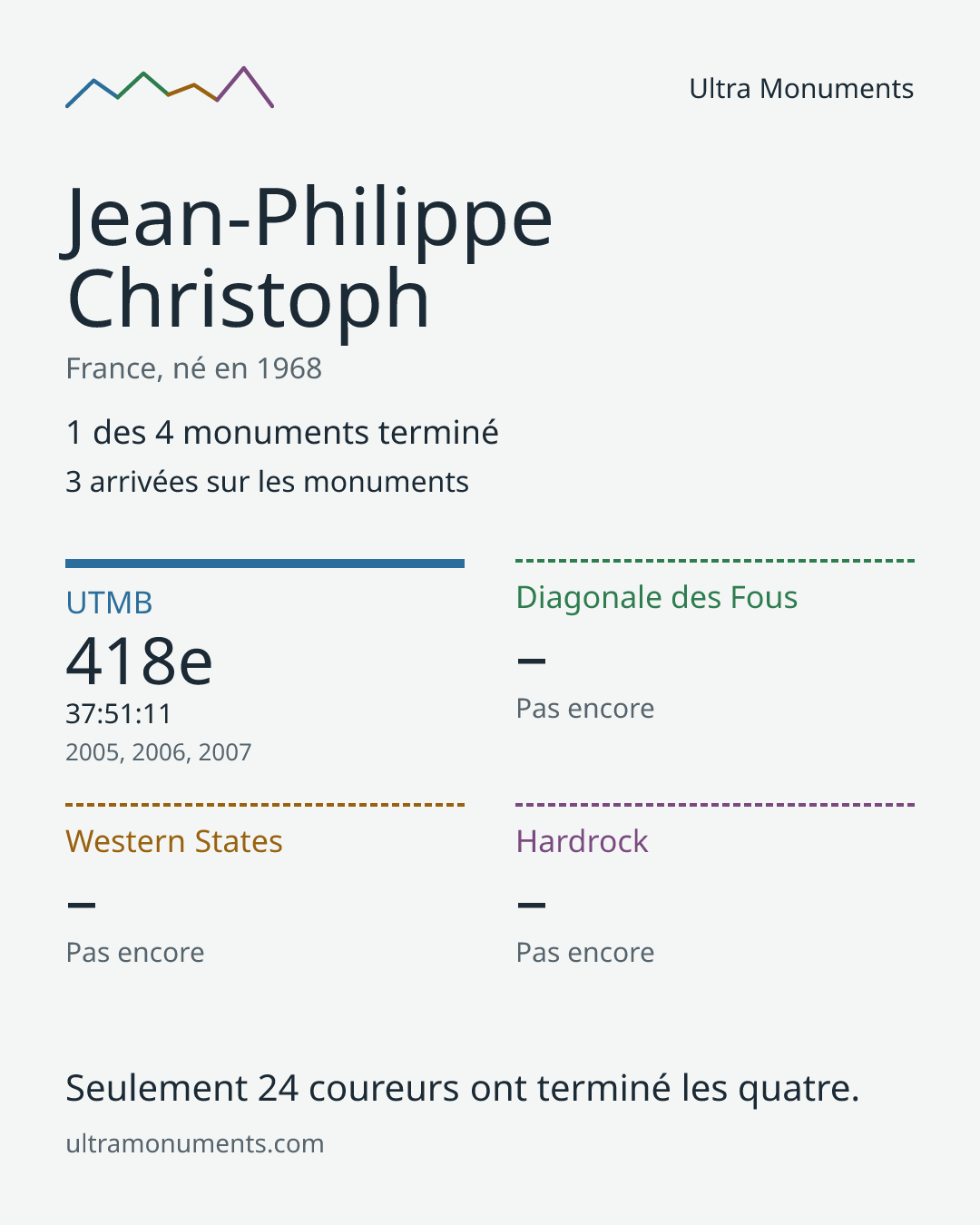 Carte des résultats de Jean-Philippe Christoph