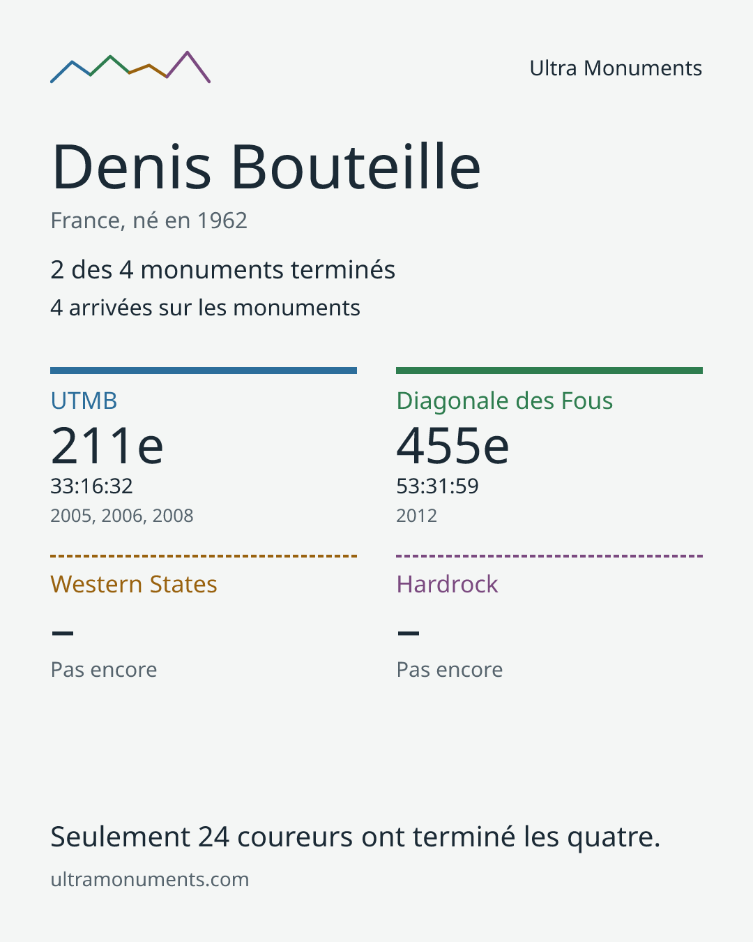 Carte des résultats de Denis Bouteille