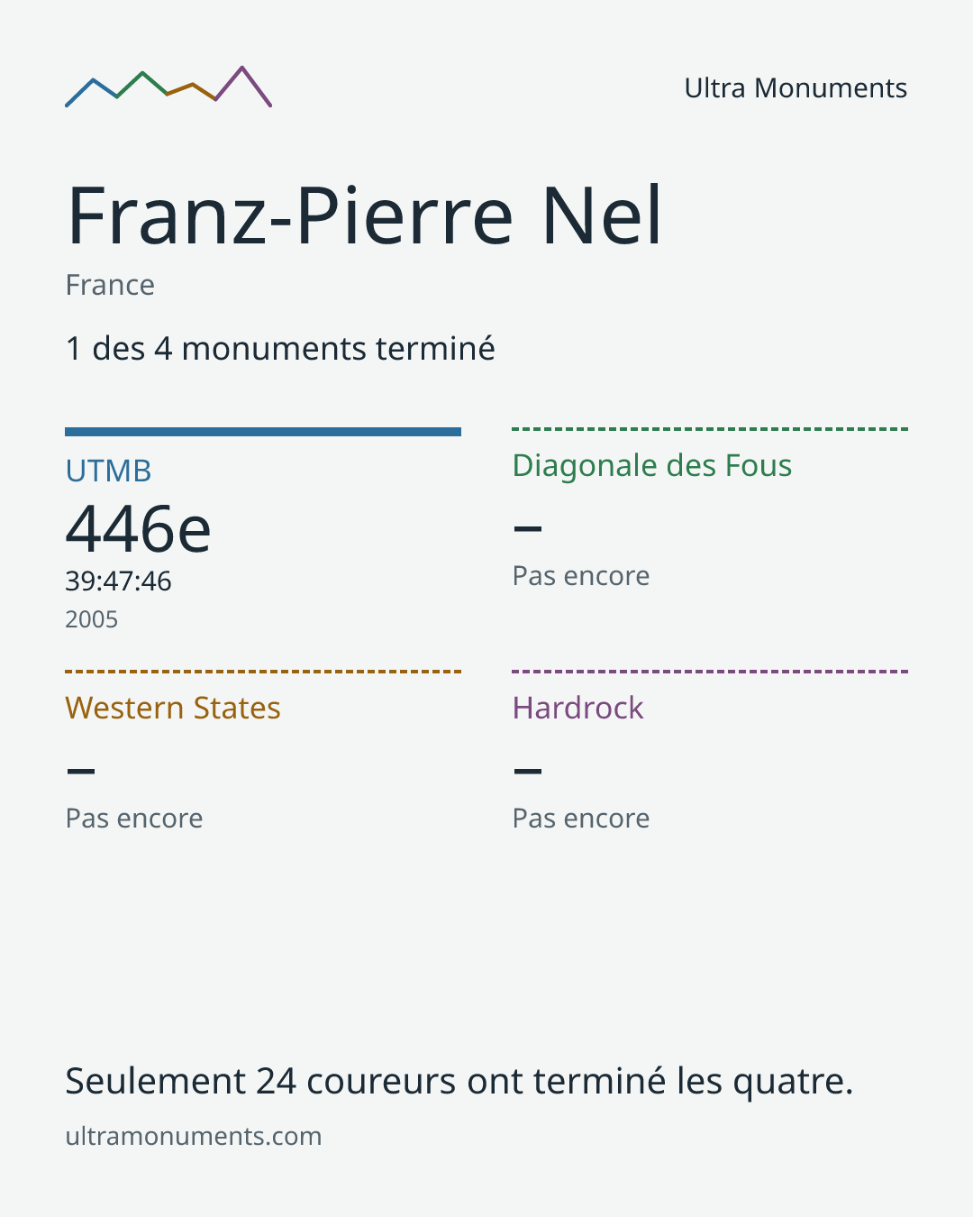 Carte des résultats de Franz-Pierre Nel