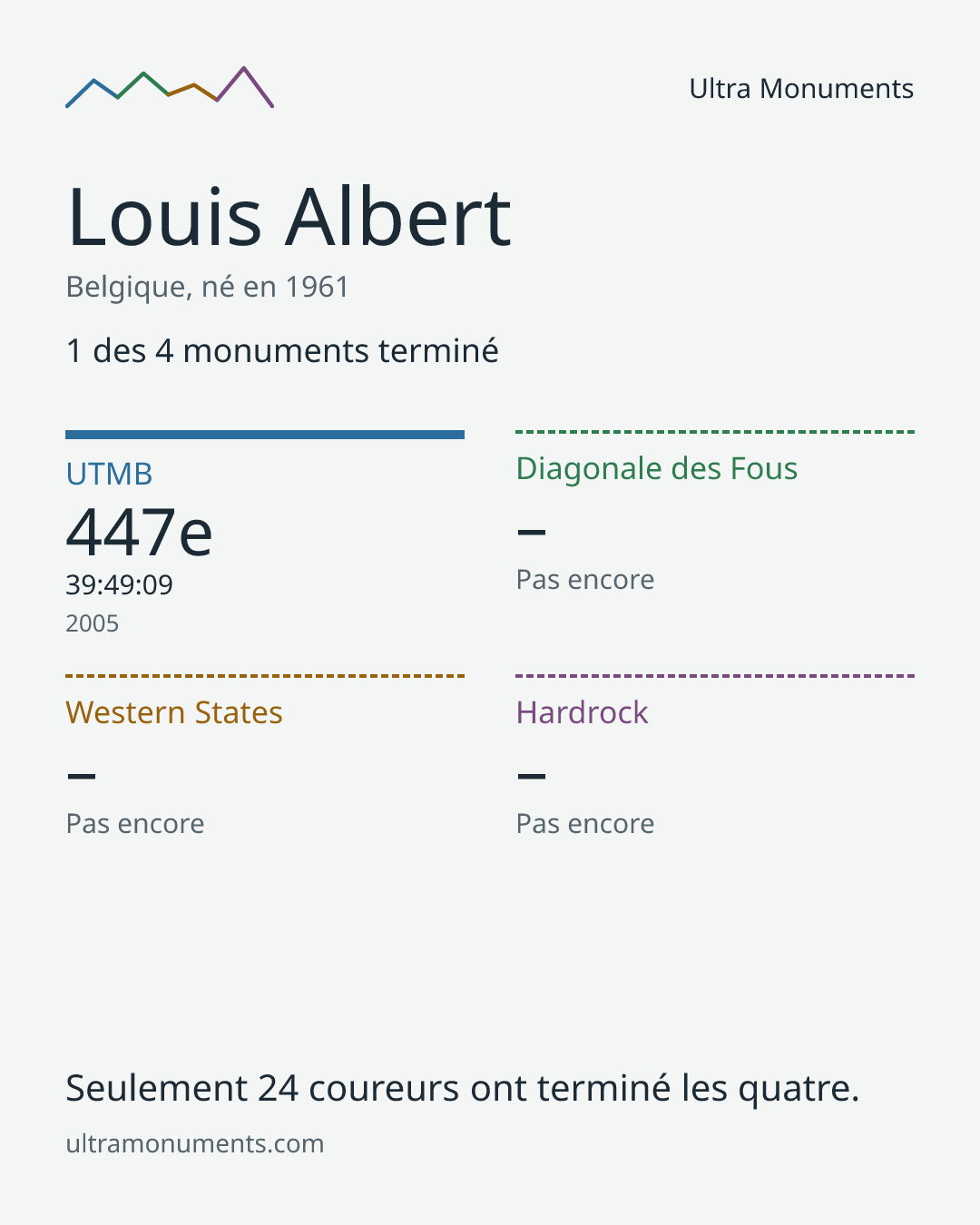 Carte des résultats de Louis Albert