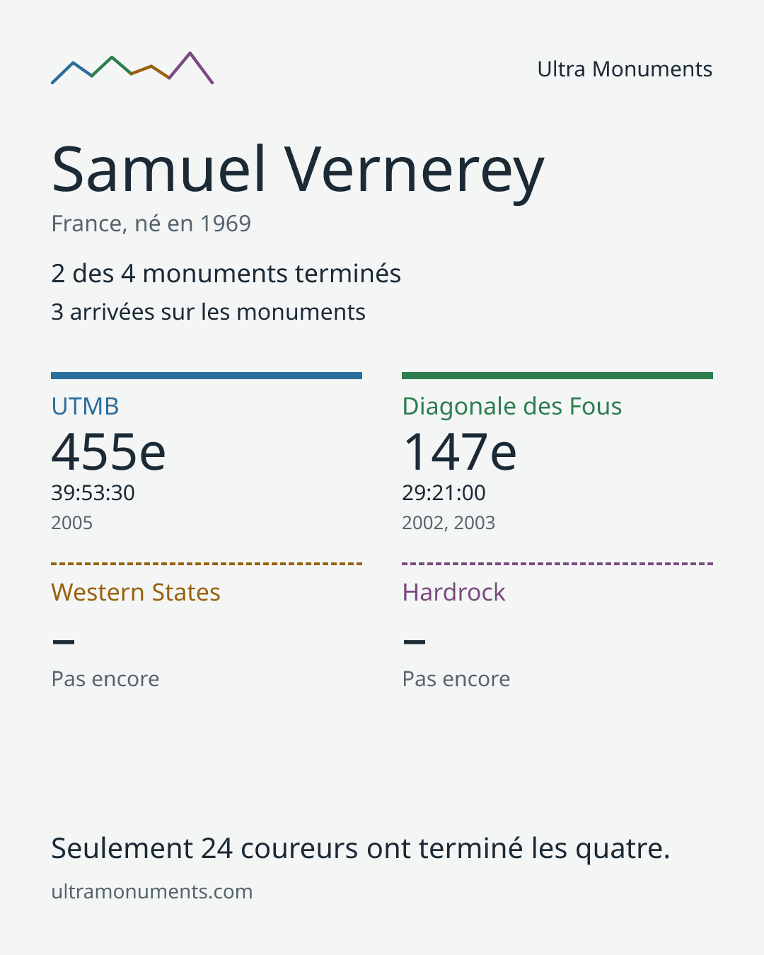 Carte des résultats de Samuel Vernerey