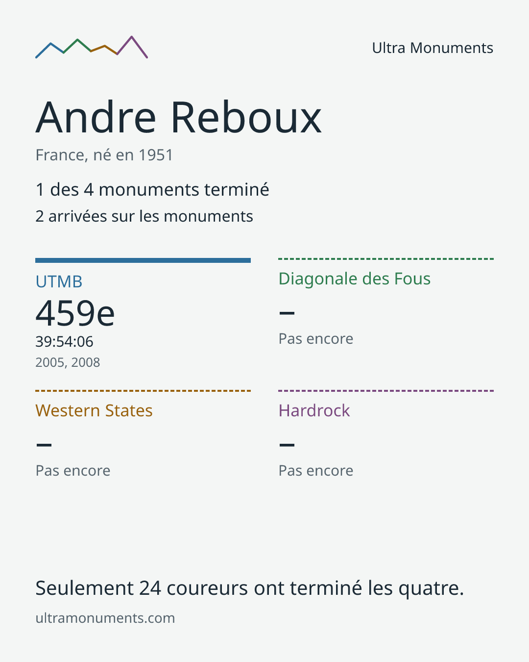 Carte des résultats de Andre Reboux