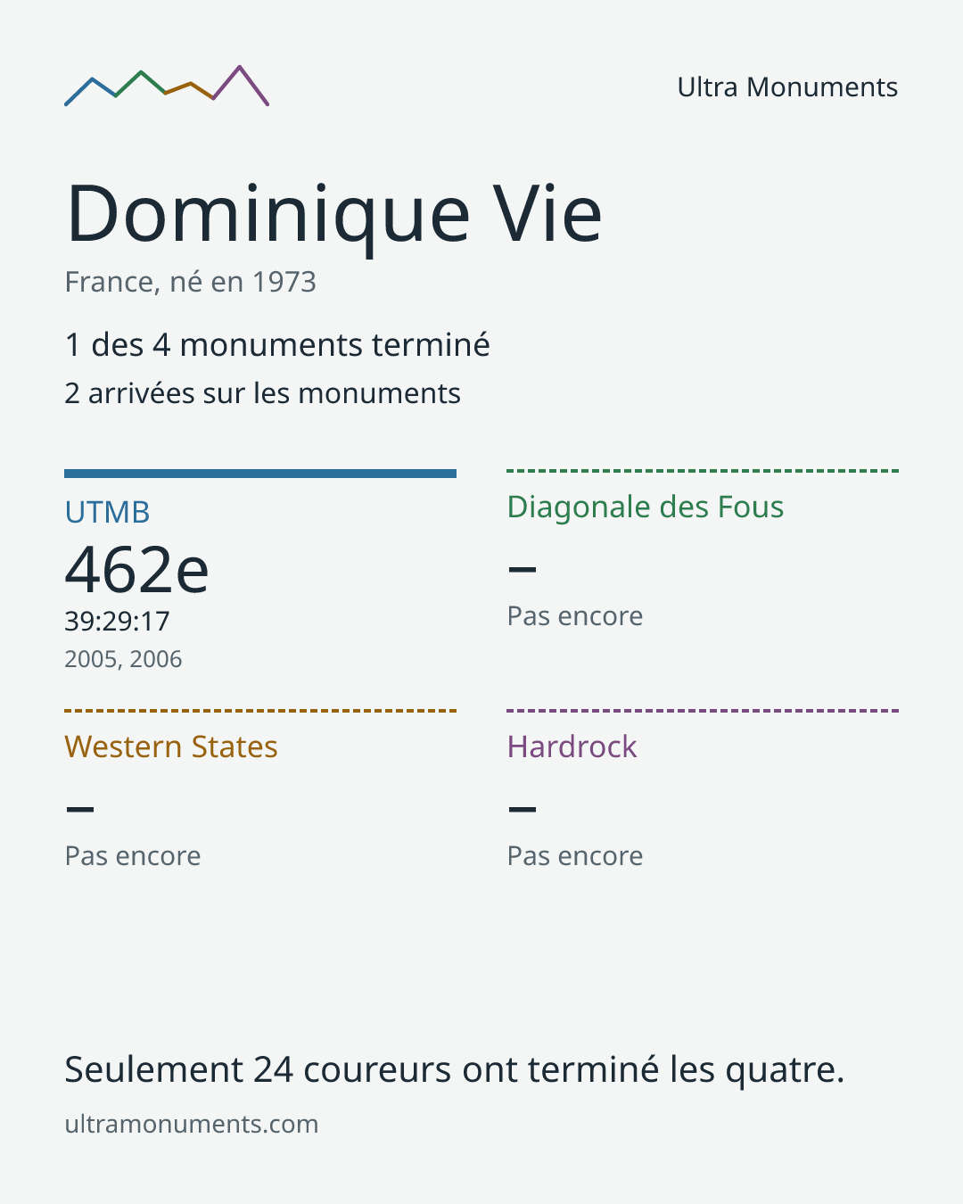 Carte des résultats de Dominique Vie