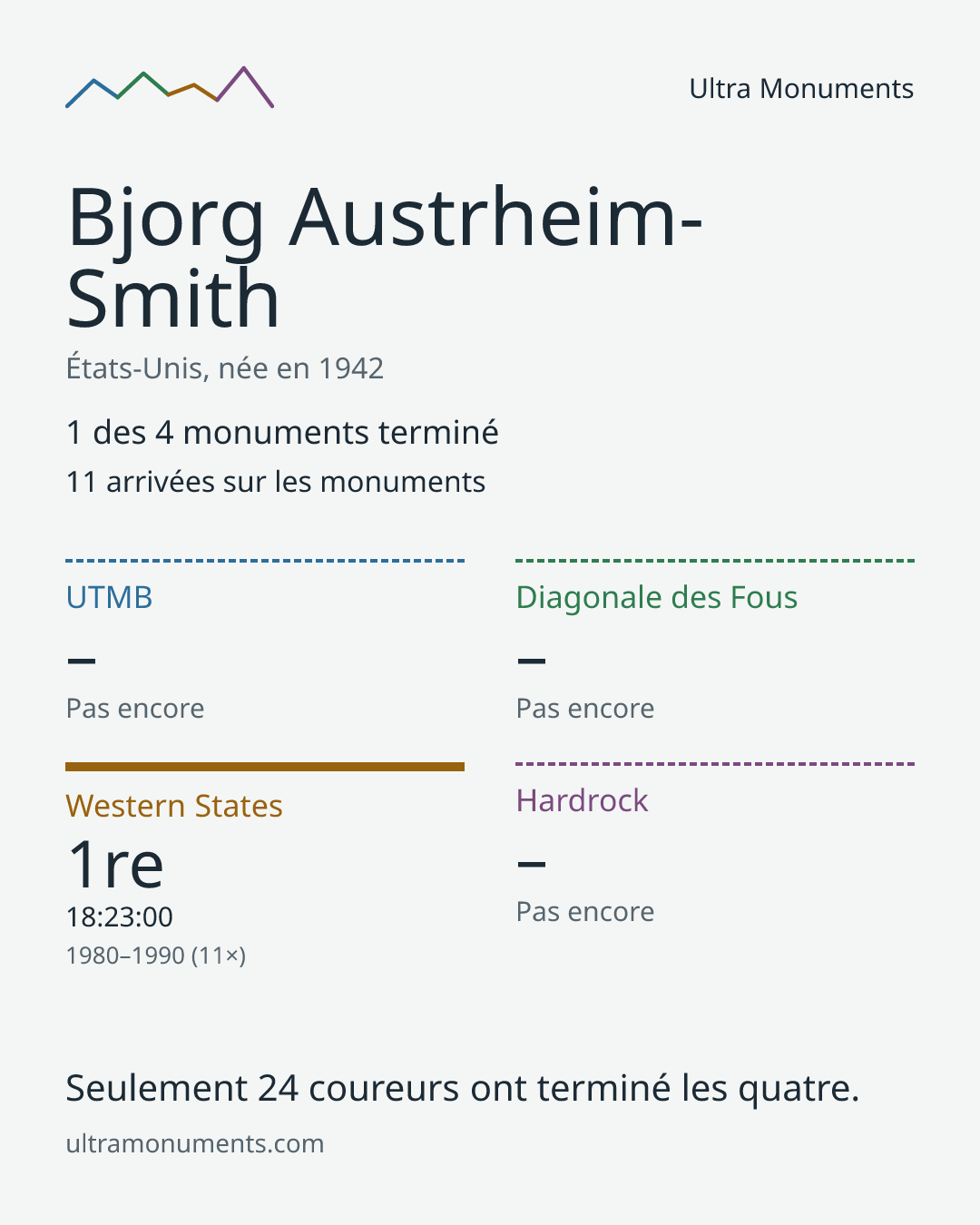 Carte des résultats de Bjorg Austrheim-Smith
