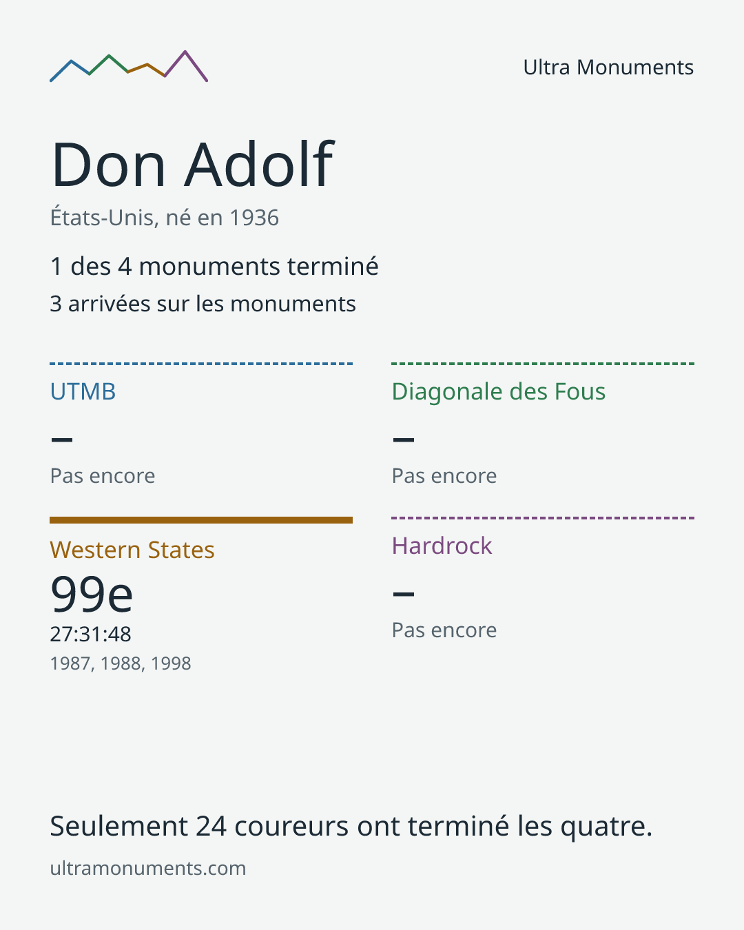 Carte des résultats de Don Adolf