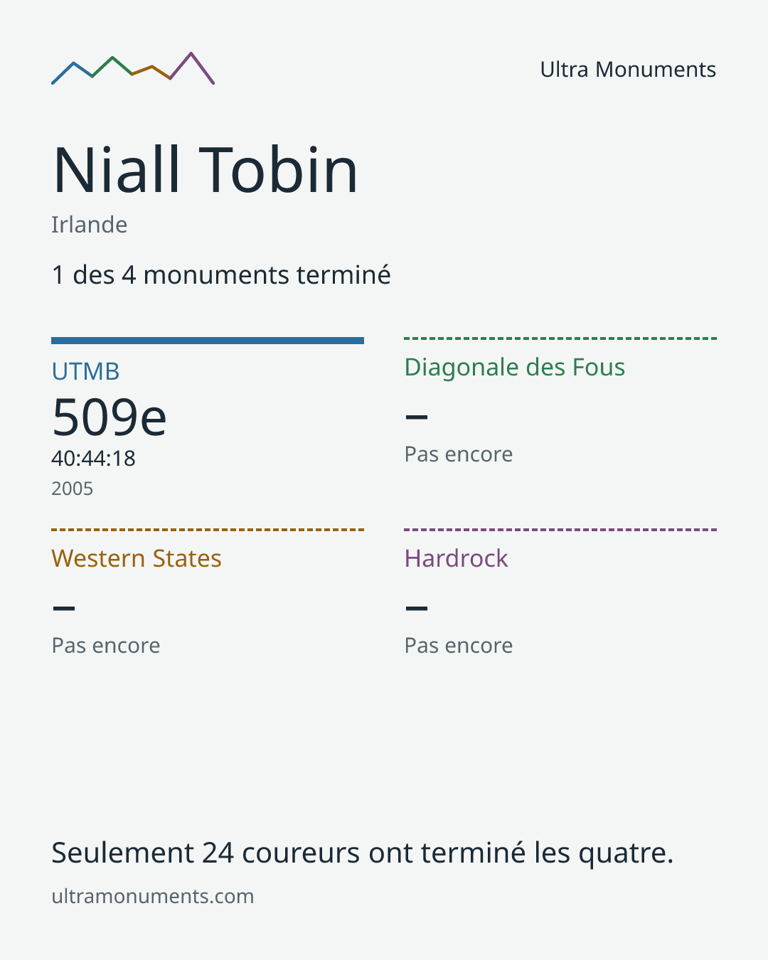Carte des résultats de Niall Tobin