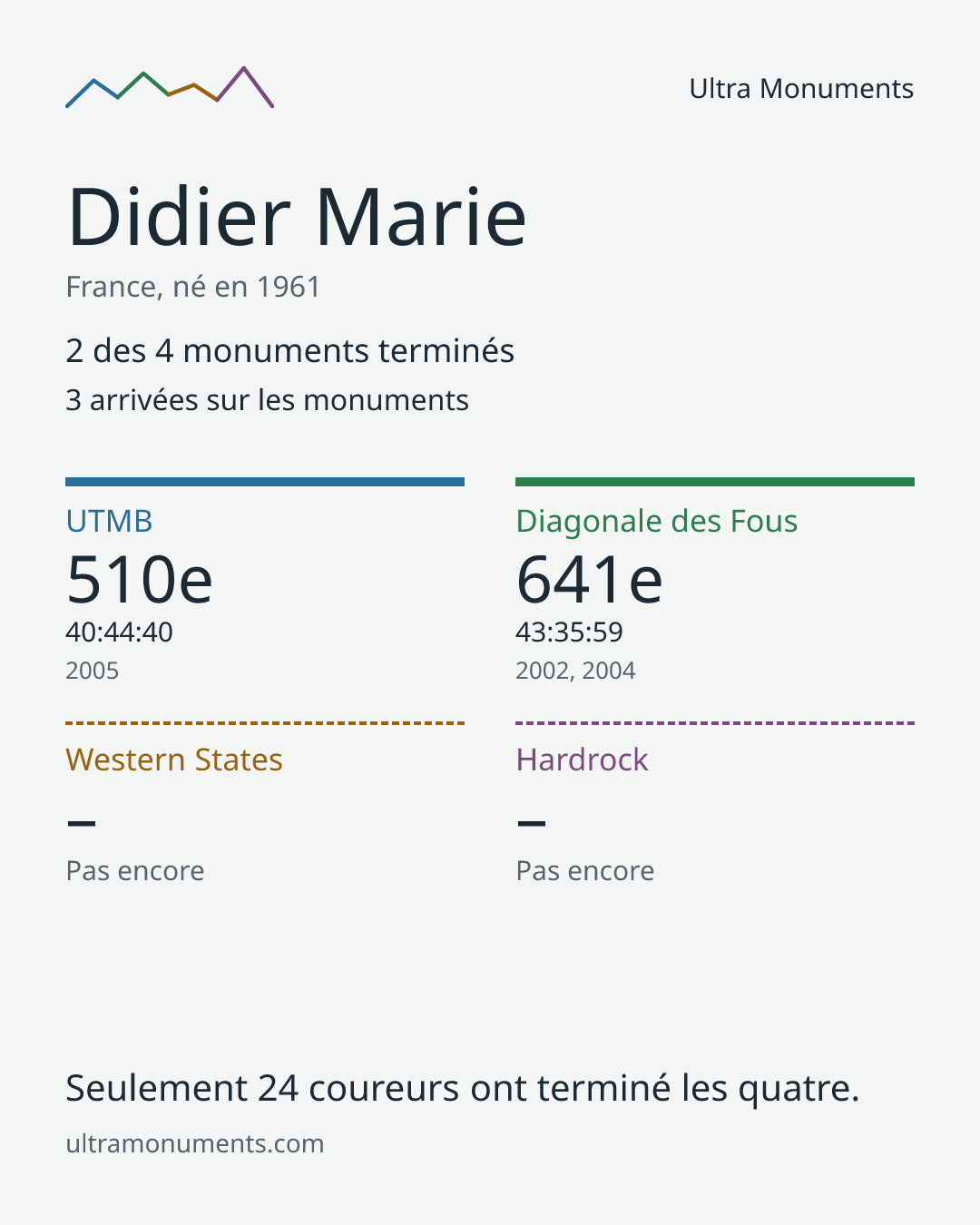 Carte des résultats de Didier Marie
