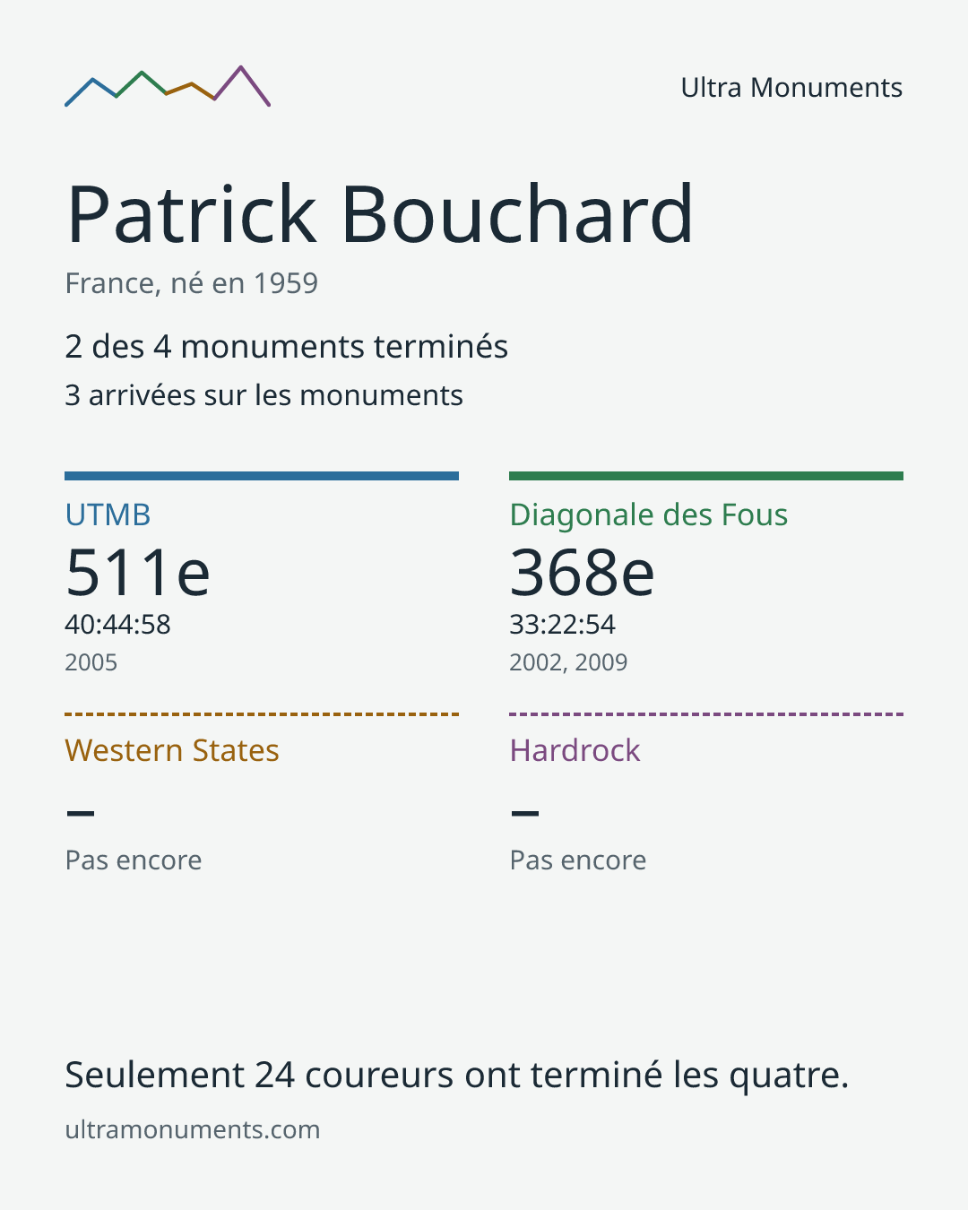 Carte des résultats de Patrick Bouchard