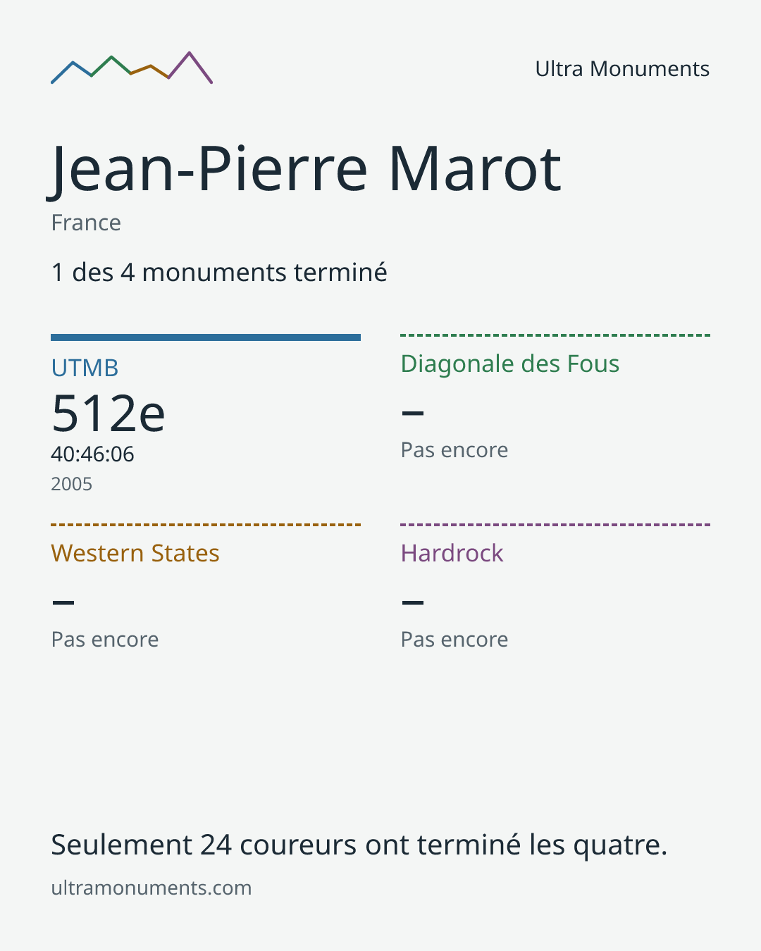 Carte des résultats de Jean-Pierre Marot