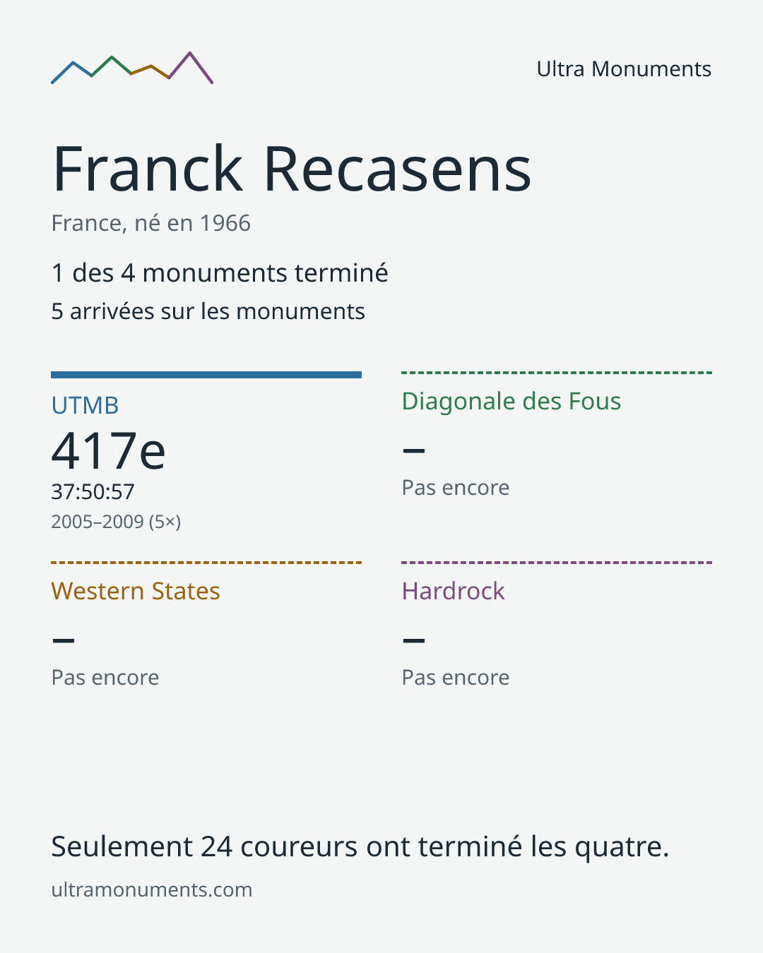Carte des résultats de Franck Recasens