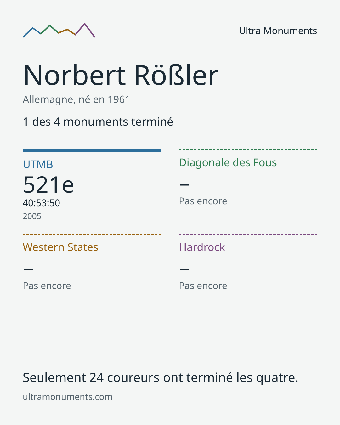 Carte des résultats de Norbert Rößler
