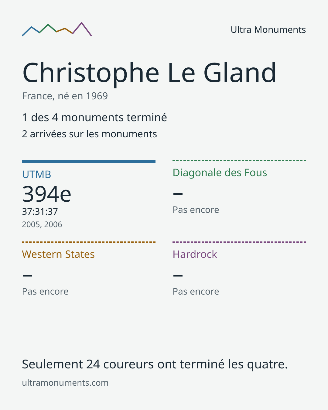 Carte des résultats de Christophe Le Gland