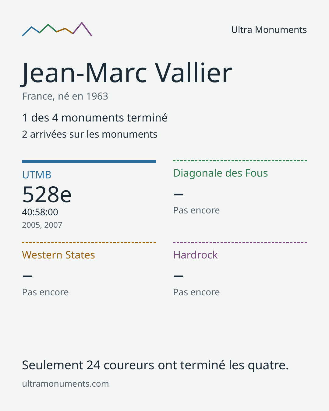 Carte des résultats de Jean-Marc Vallier