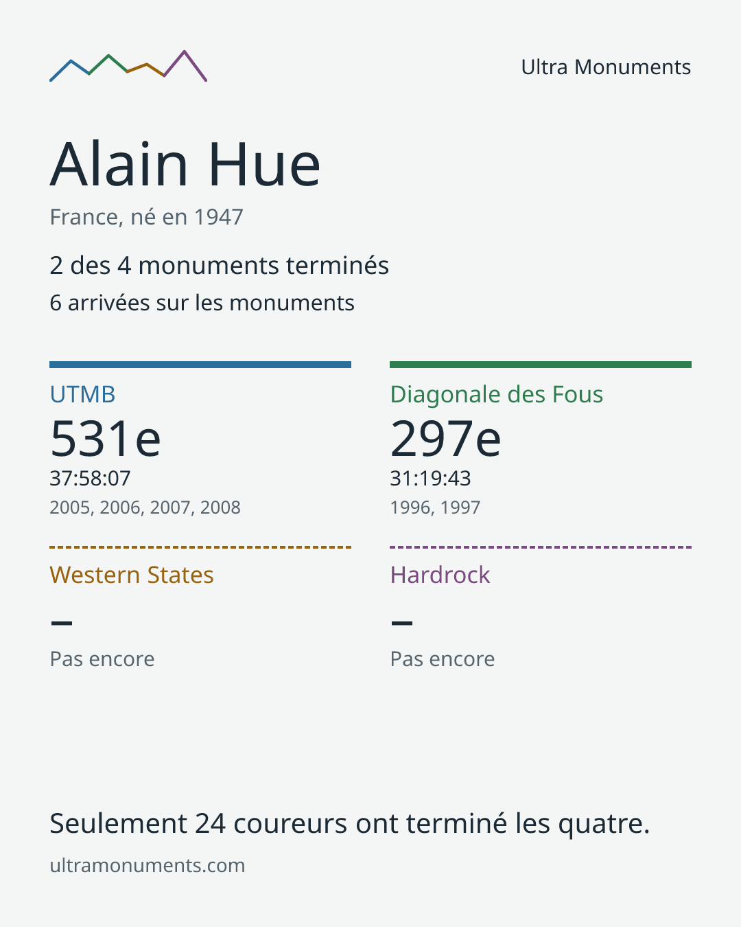 Carte des résultats de Alain Hue