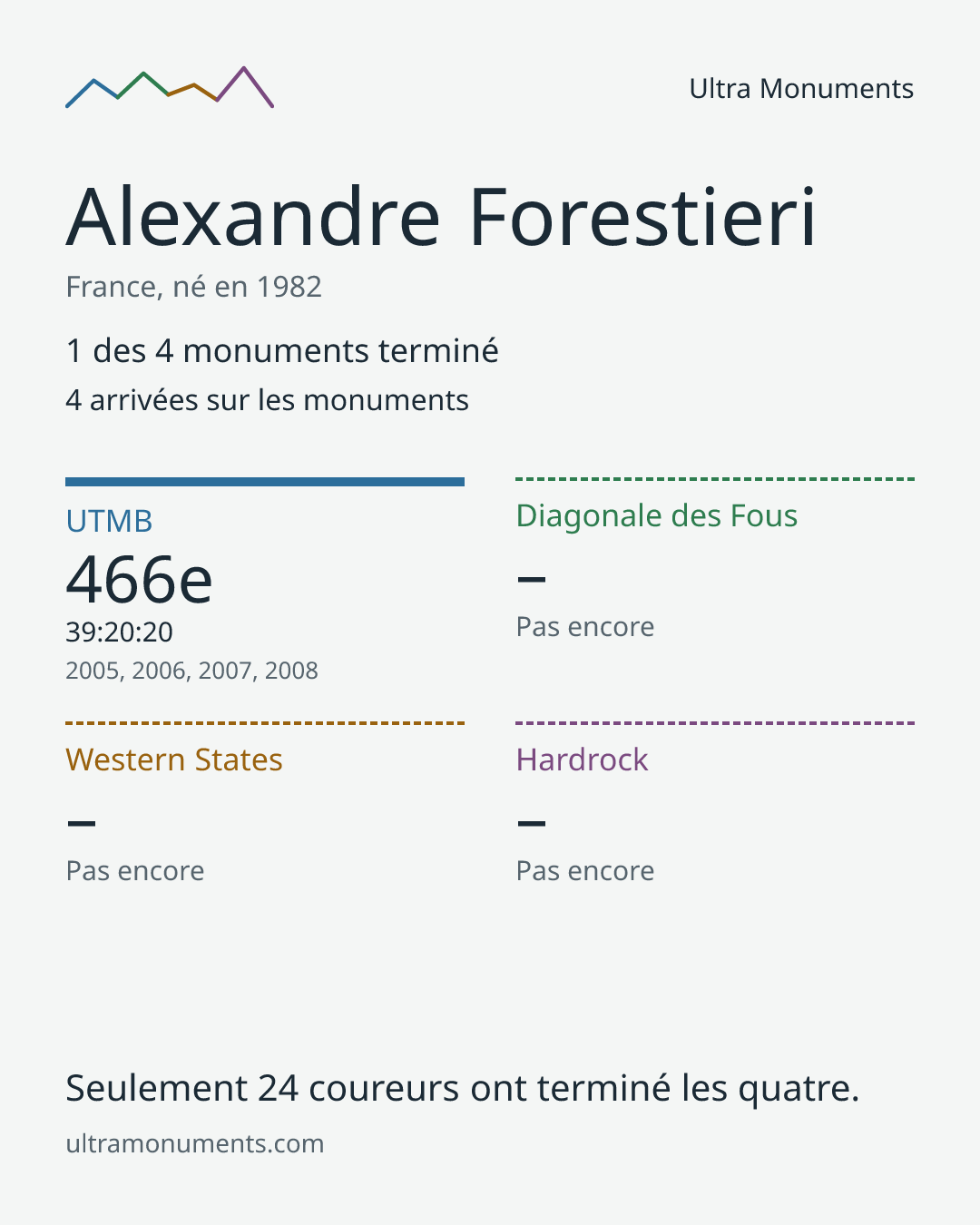 Carte des résultats de Alexandre Forestieri
