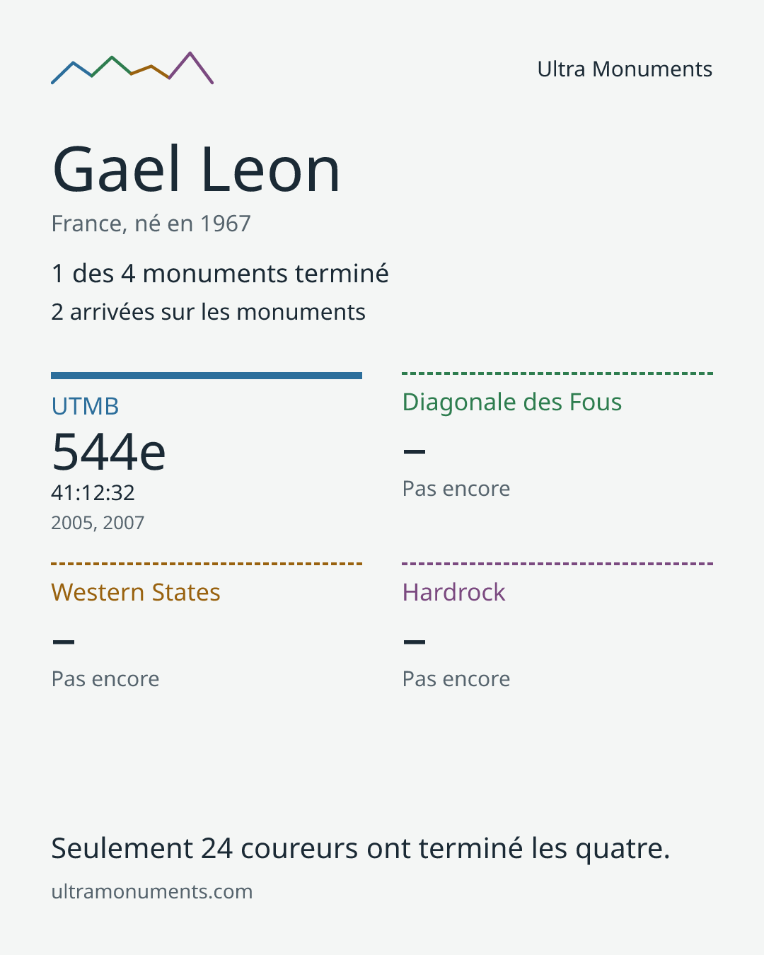 Carte des résultats de Gael Leon