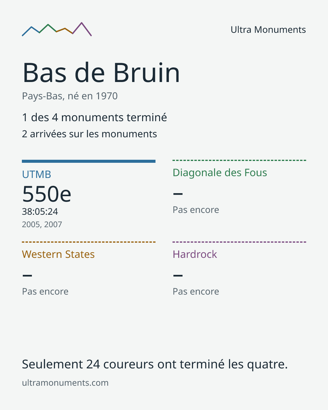 Carte des résultats de Bas de Bruin