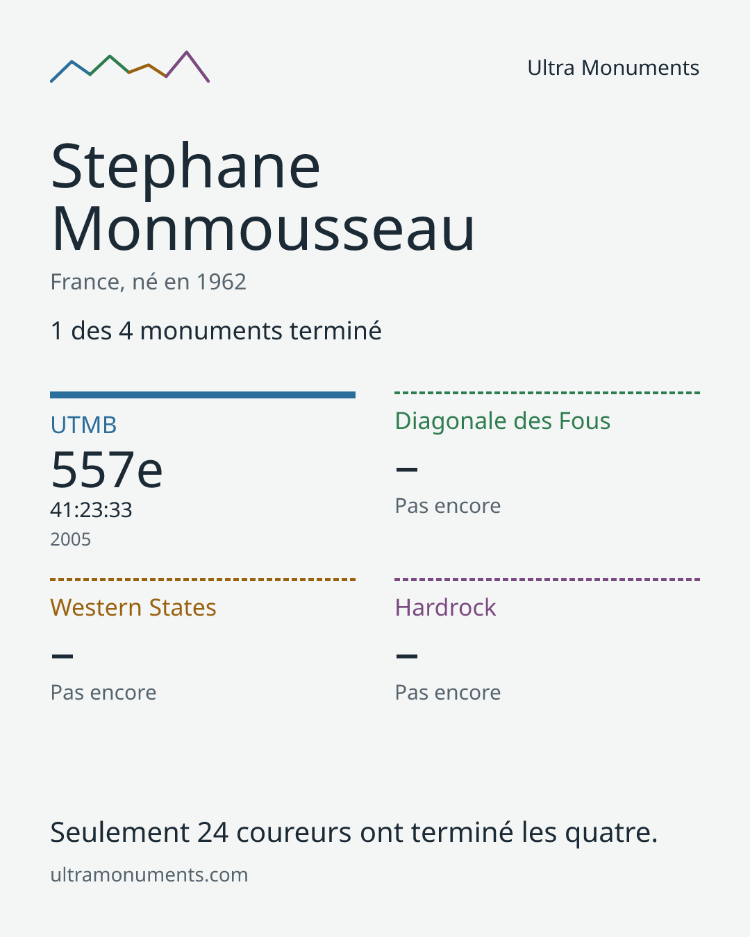 Carte des résultats de Stephane Monmousseau