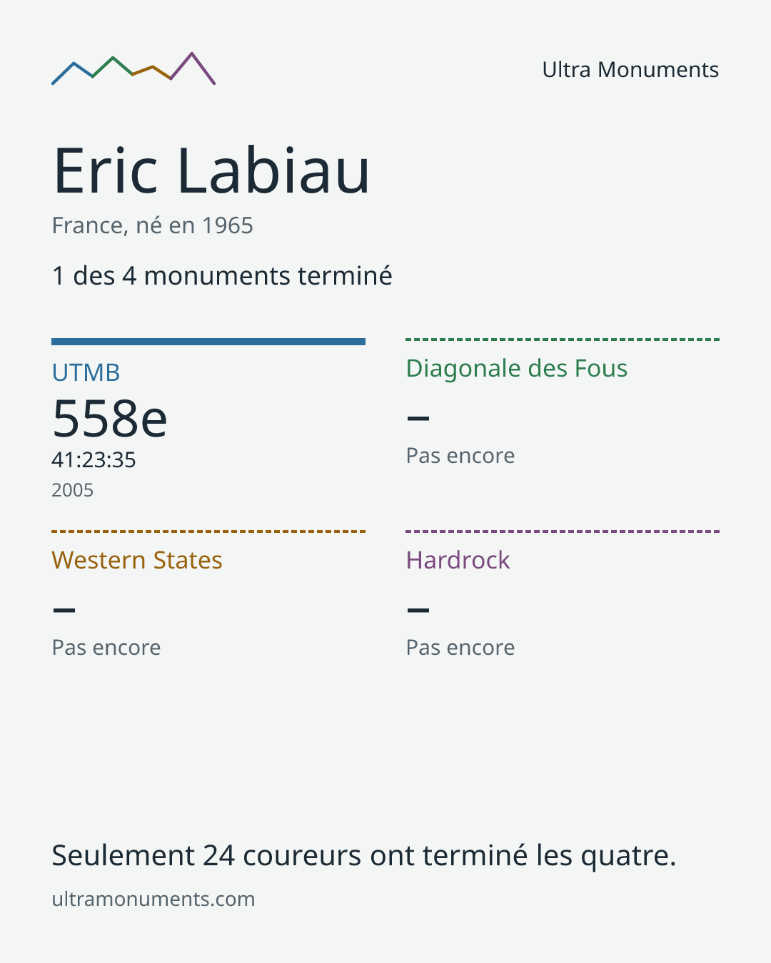 Carte des résultats de Eric Labiau