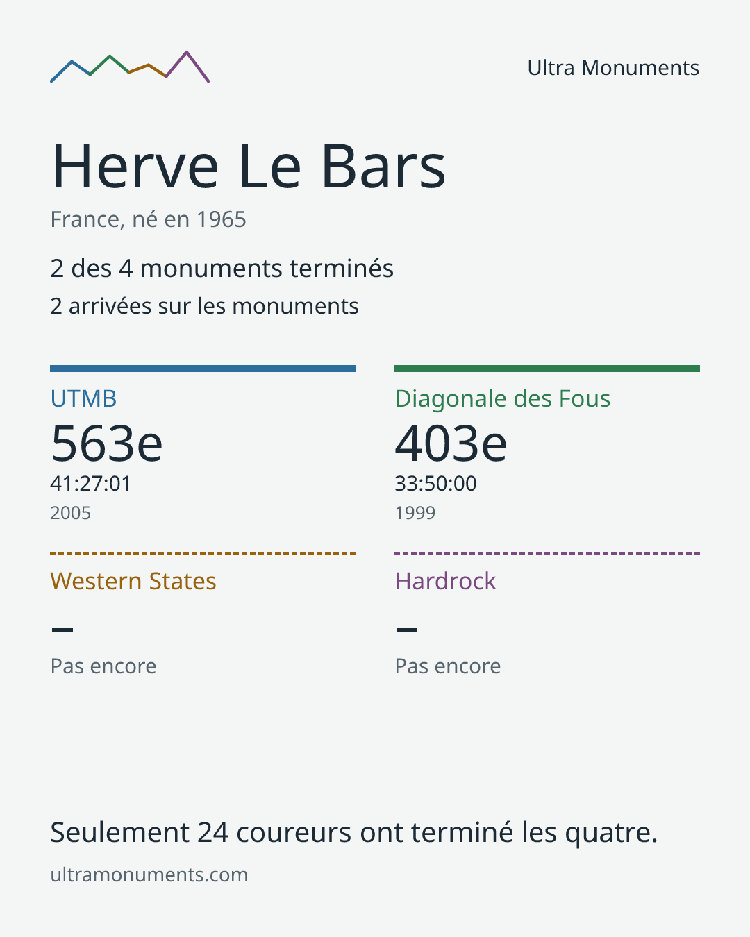 Carte des résultats de Herve Le Bars