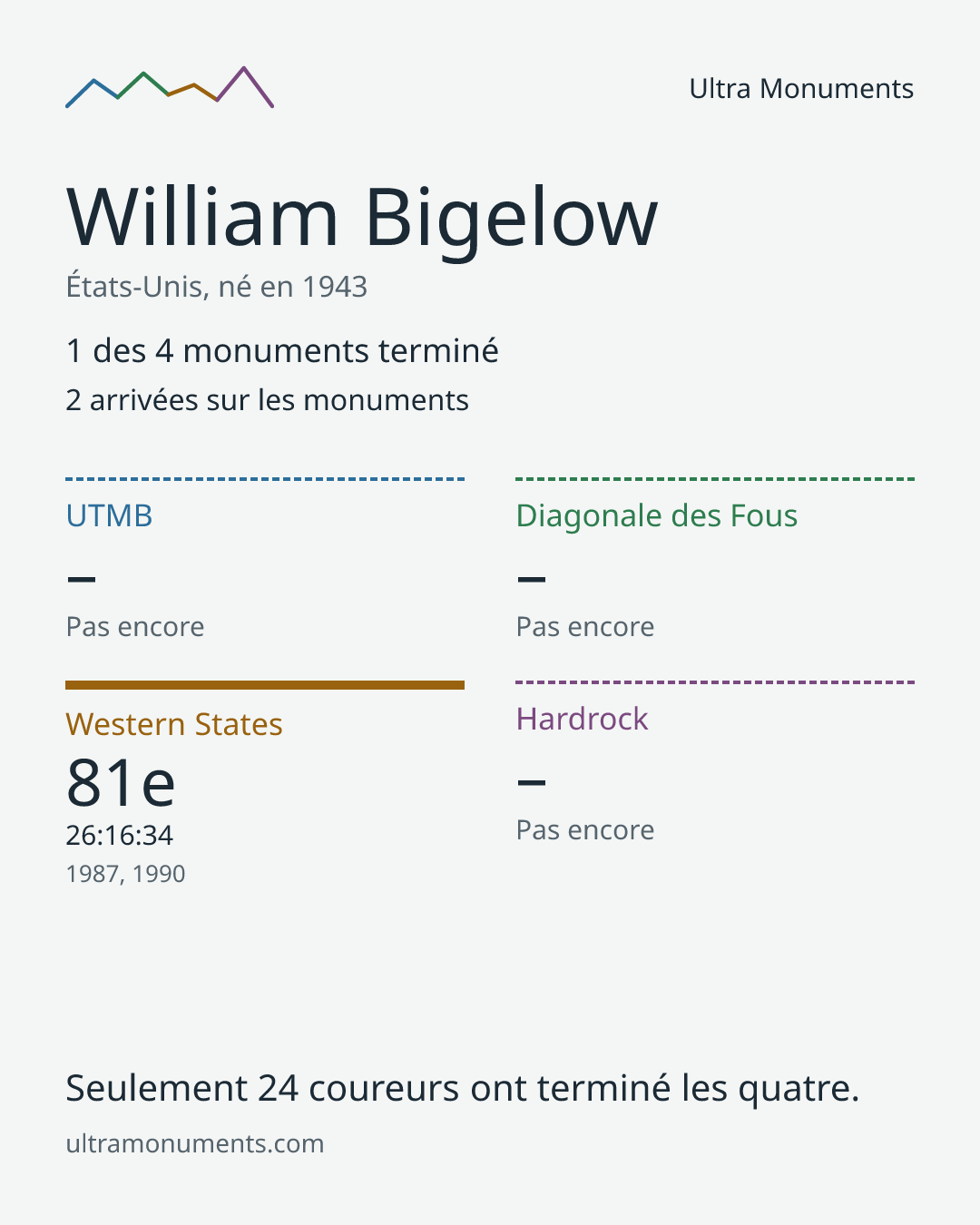 Carte des résultats de William Bigelow