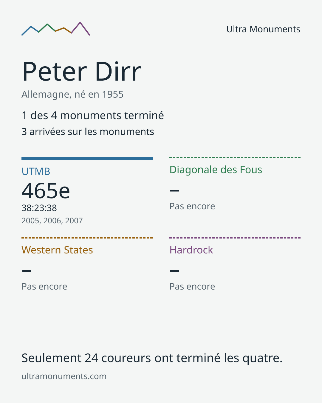 Carte des résultats de Peter Dirr