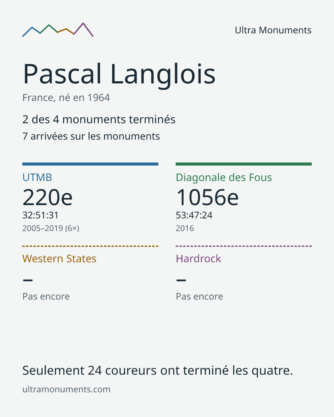 Carte des résultats de Pascal Langlois