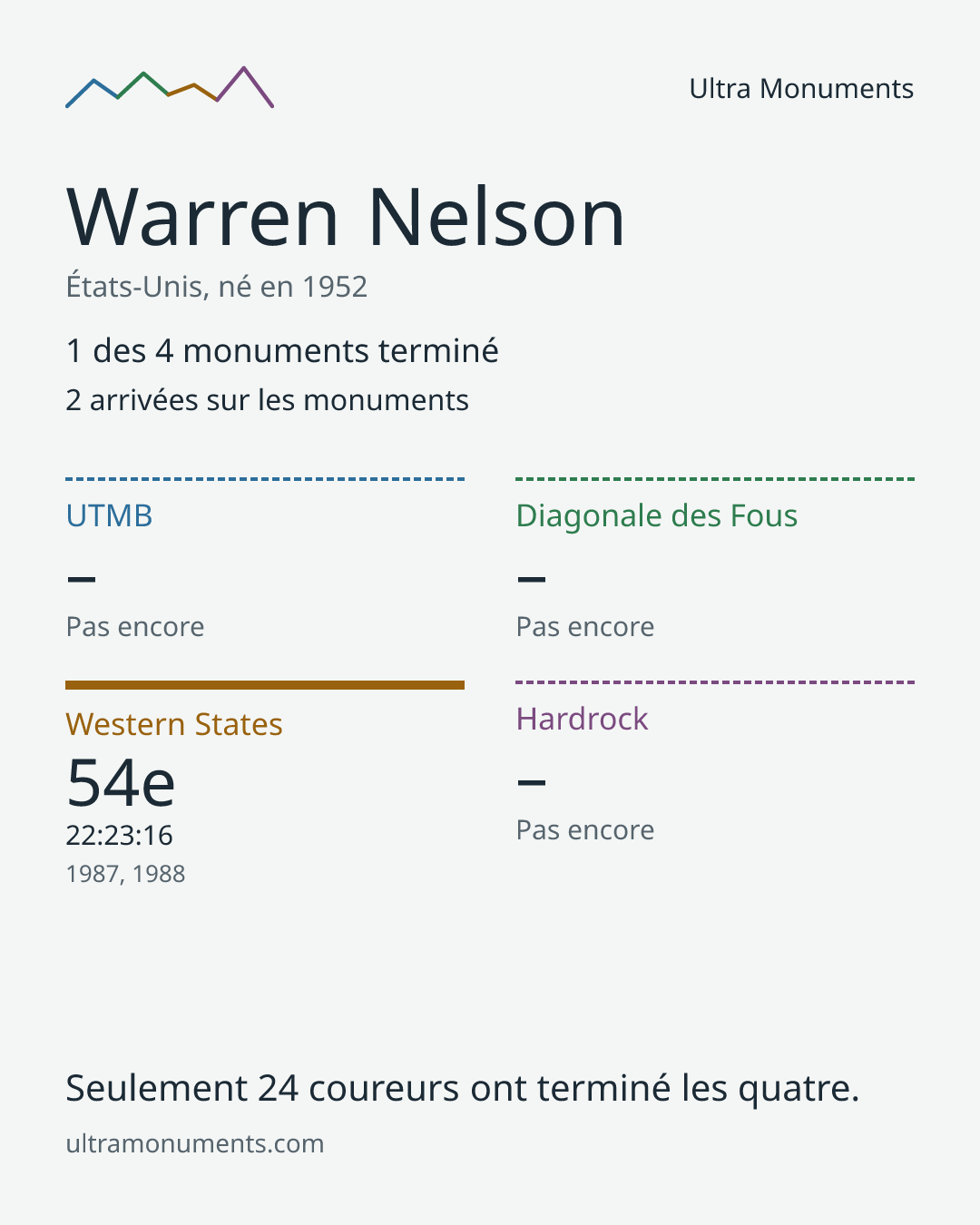 Carte des résultats de Warren Nelson