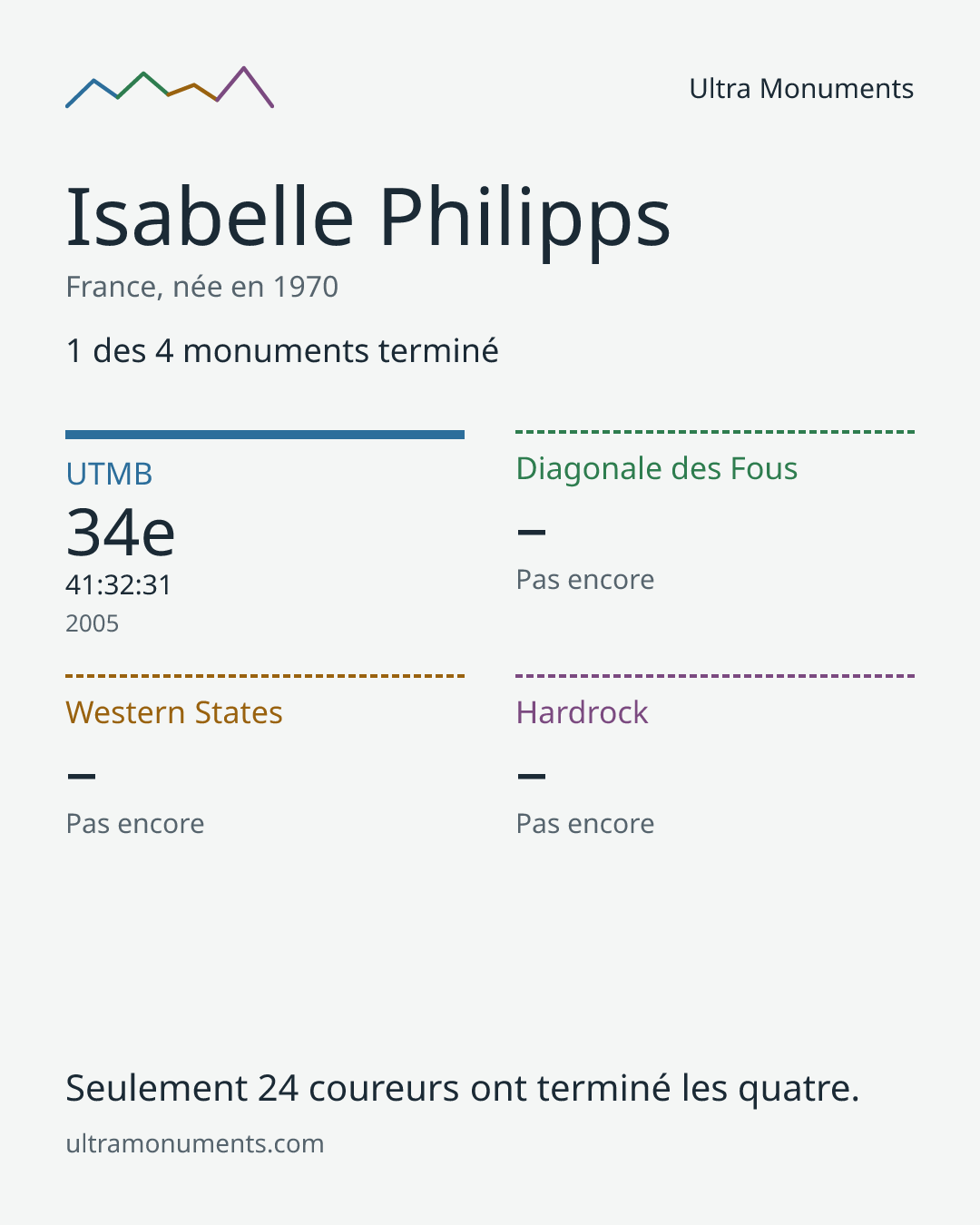 Carte des résultats de Isabelle Philipps
