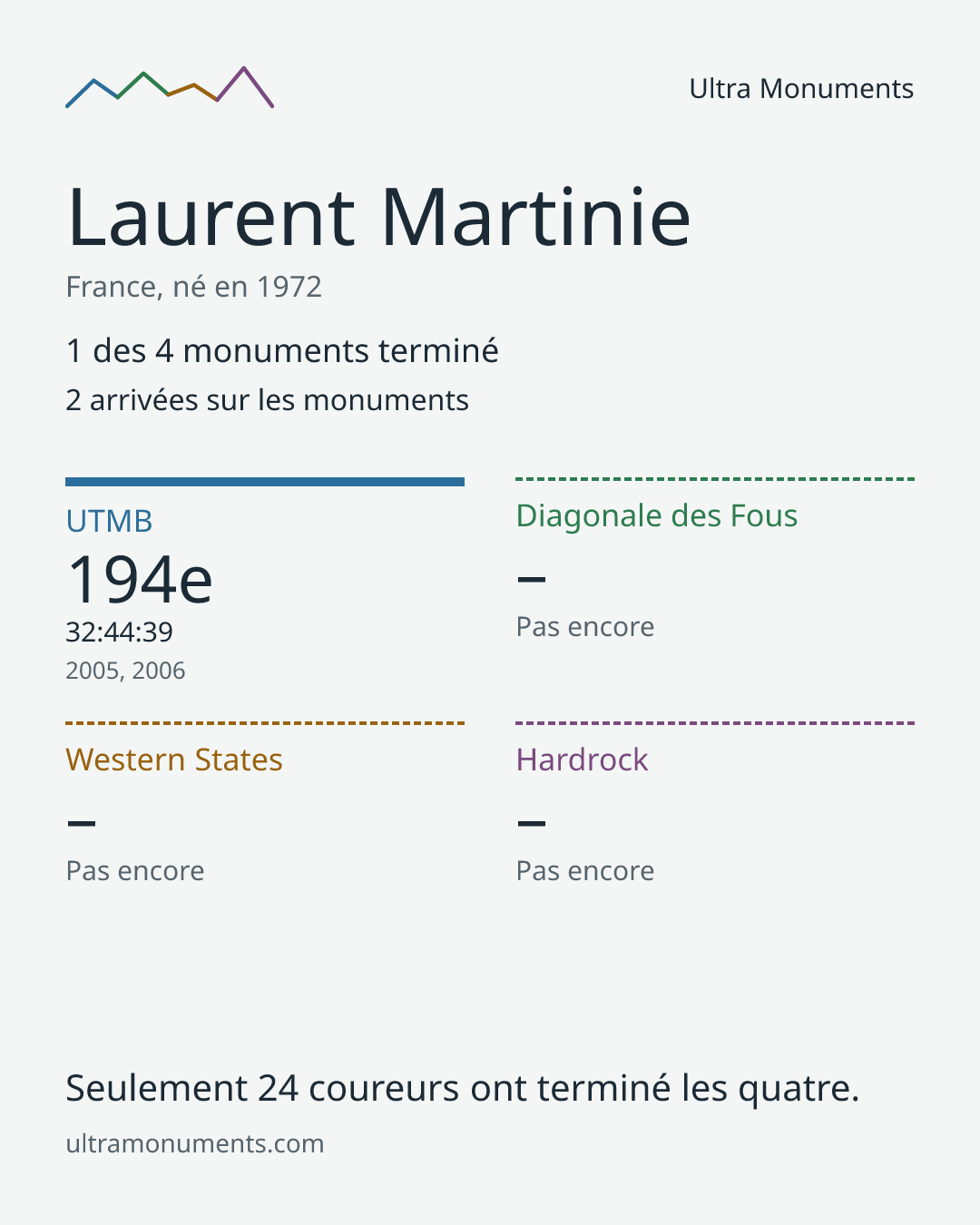 Carte des résultats de Laurent Martinie