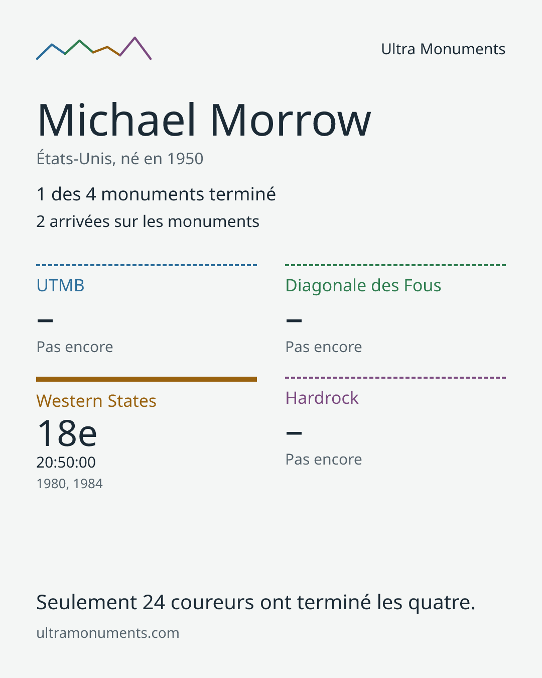 Carte des résultats de Michael Morrow
