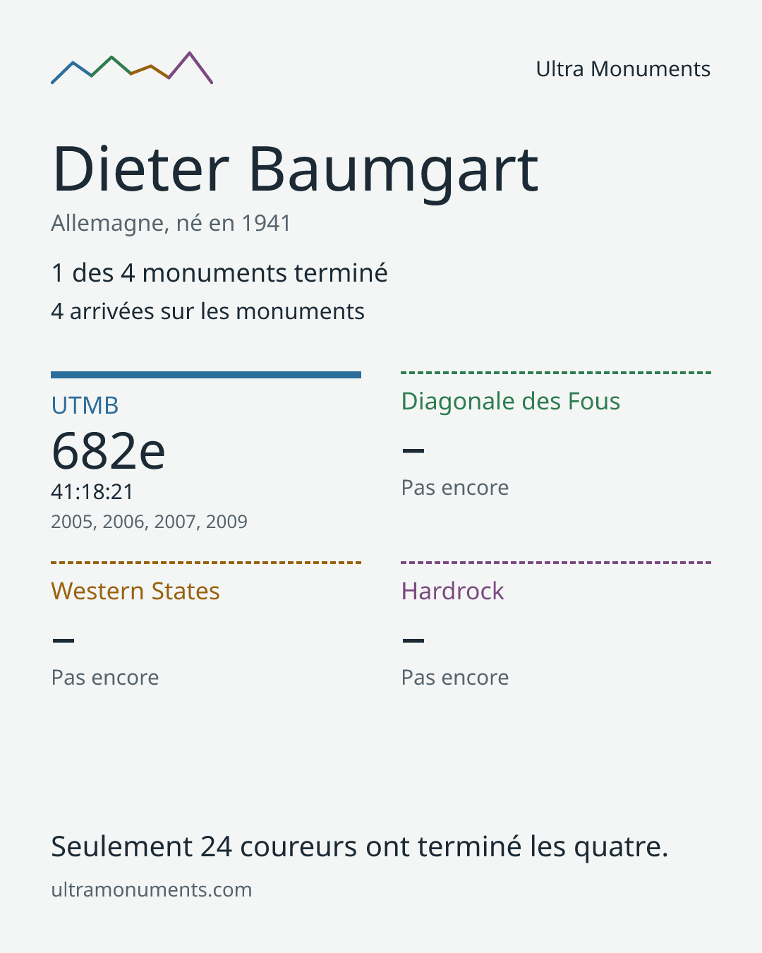 Carte des résultats de Dieter Baumgart