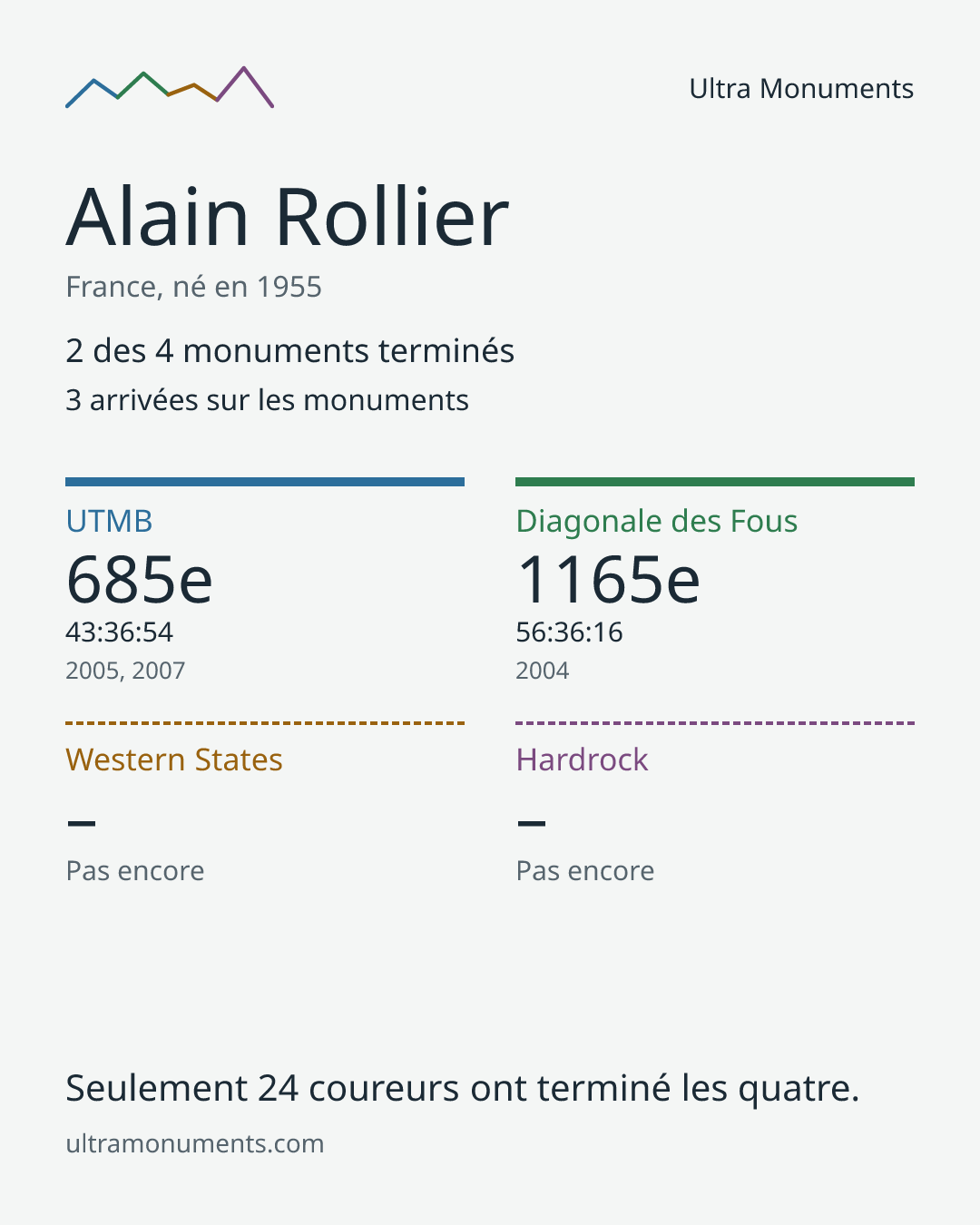 Carte des résultats de Alain Rollier