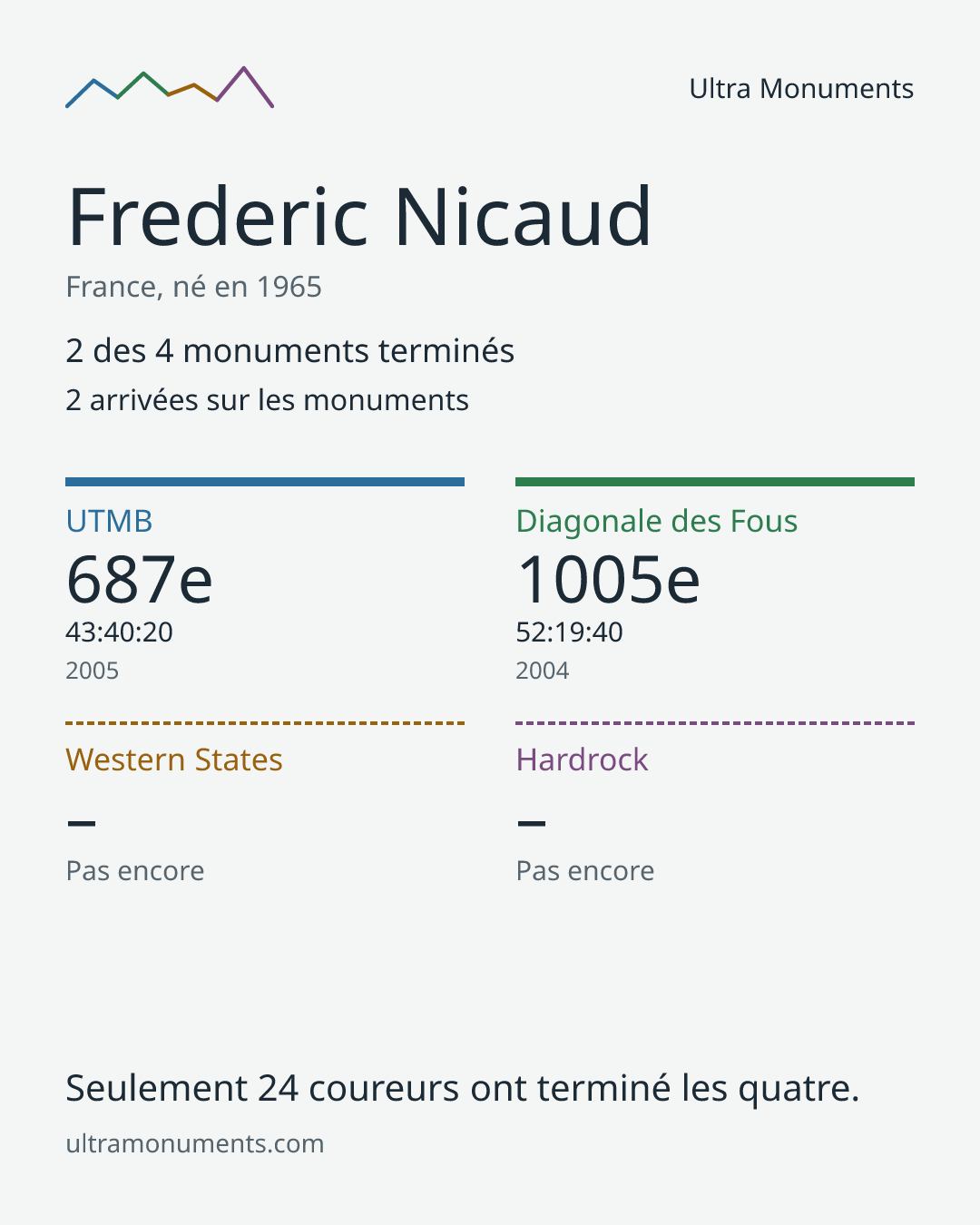 Carte des résultats de Frederic Nicaud
