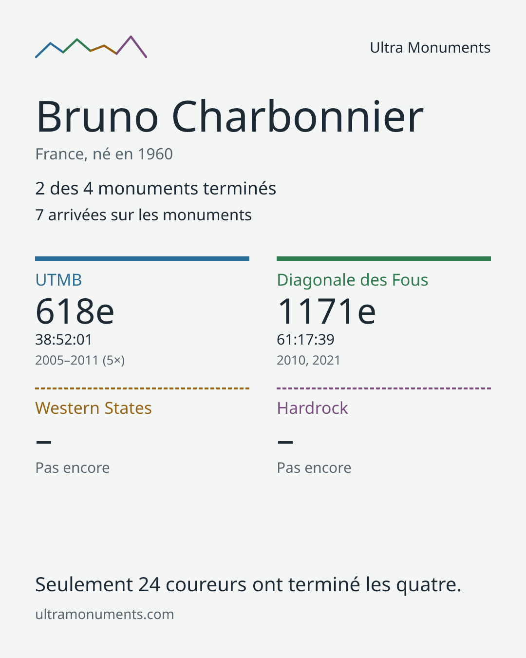 Carte des résultats de Bruno Charbonnier