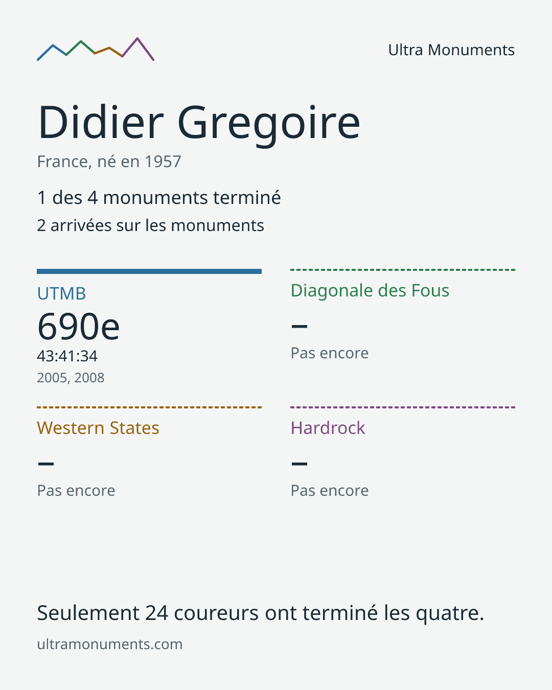 Carte des résultats de Didier Gregoire