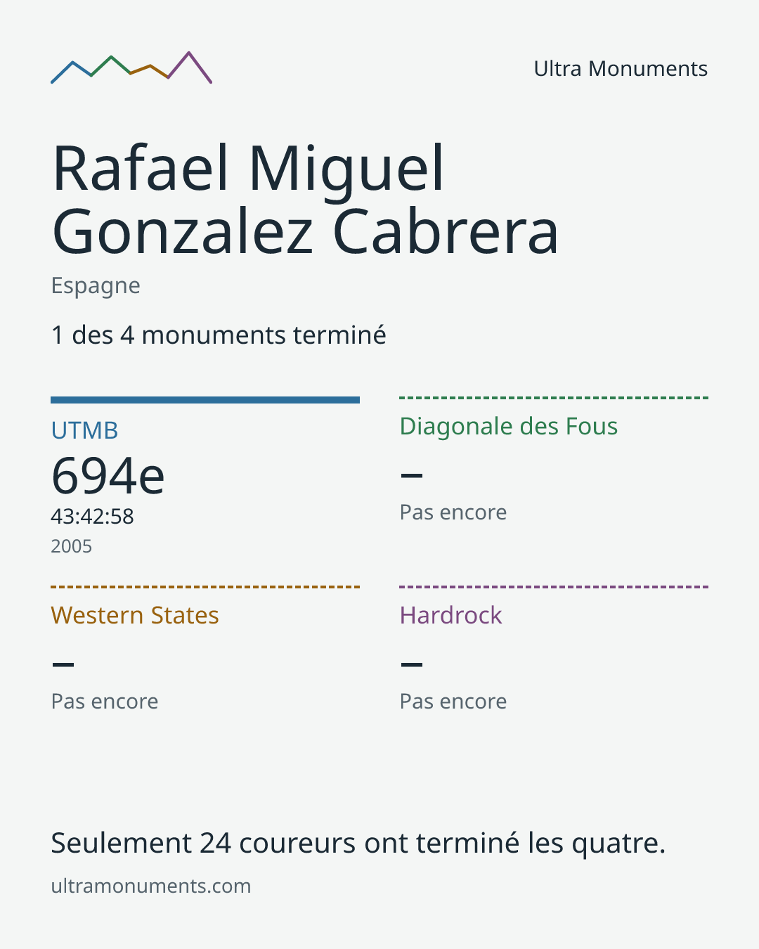 Carte des résultats de Rafael Miguel Gonzalez Cabrera
