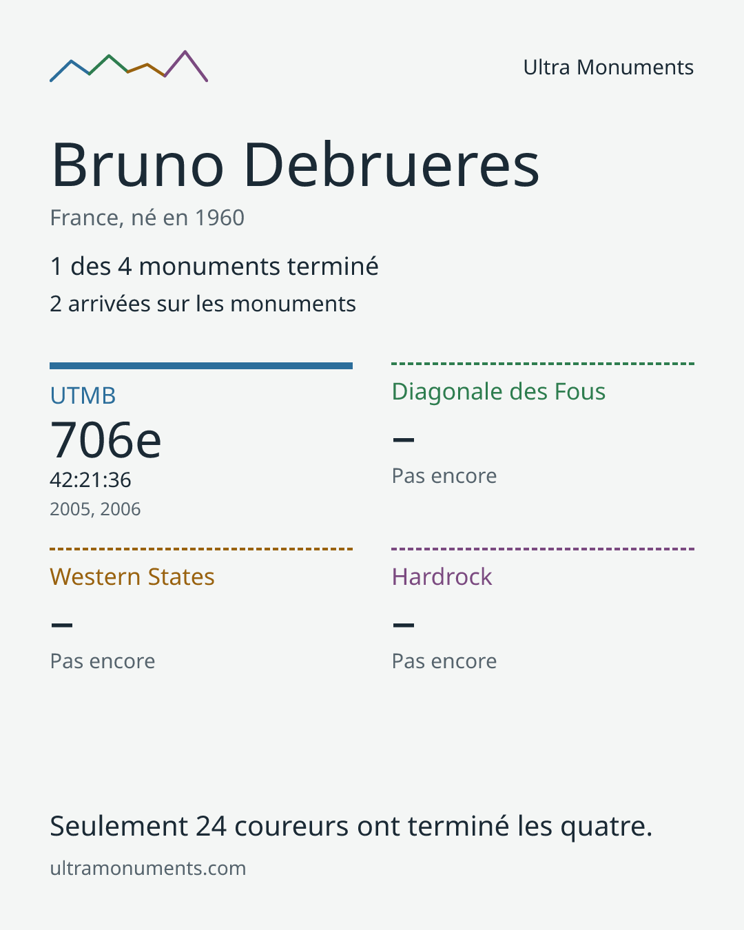 Carte des résultats de Bruno Debrueres