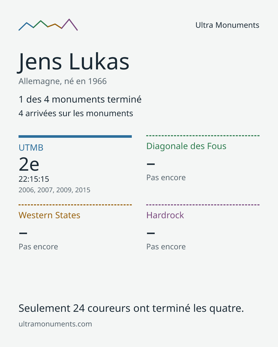 Carte des résultats de Jens Lukas